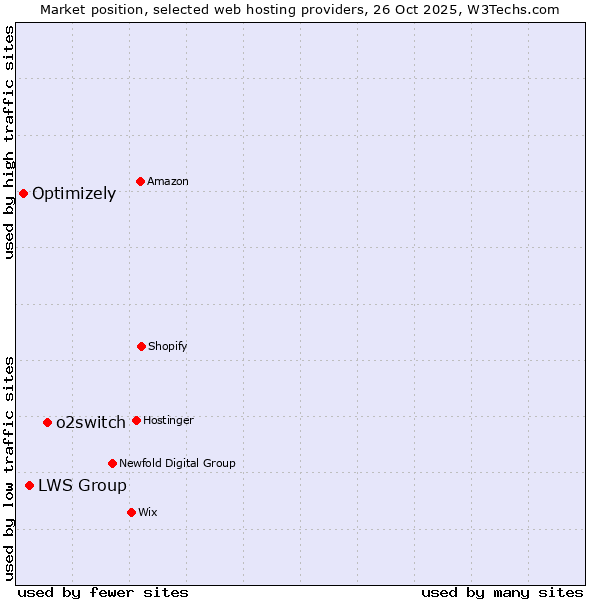 Market position of o2switch vs. LWS Group vs. Optimizely
