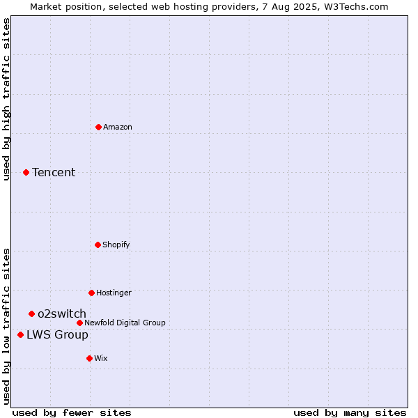 Market position of o2switch vs. Tencent vs. LWS Group