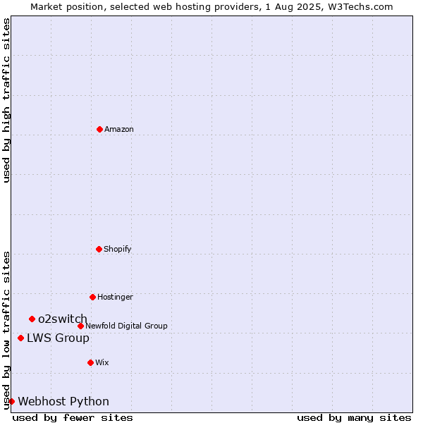 Market position of o2switch vs. LWS Group vs. Webhost Python