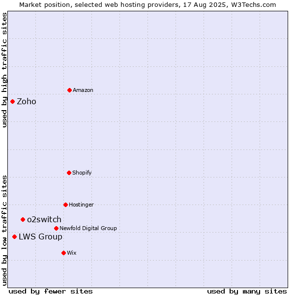 Market position of o2switch vs. LWS Group vs. Zoho