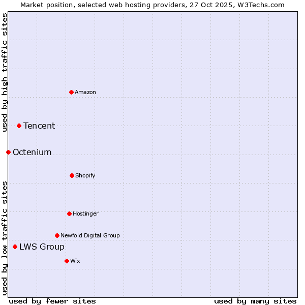 Market position of Tencent vs. LWS Group vs. Octenium