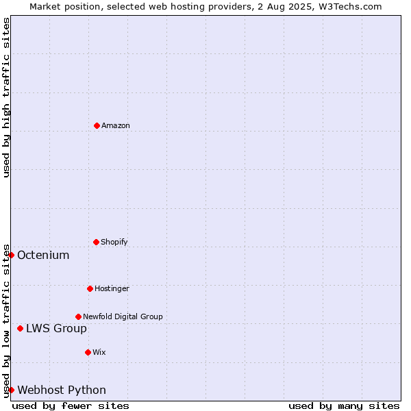 Market position of LWS Group vs. Octenium vs. Webhost Python