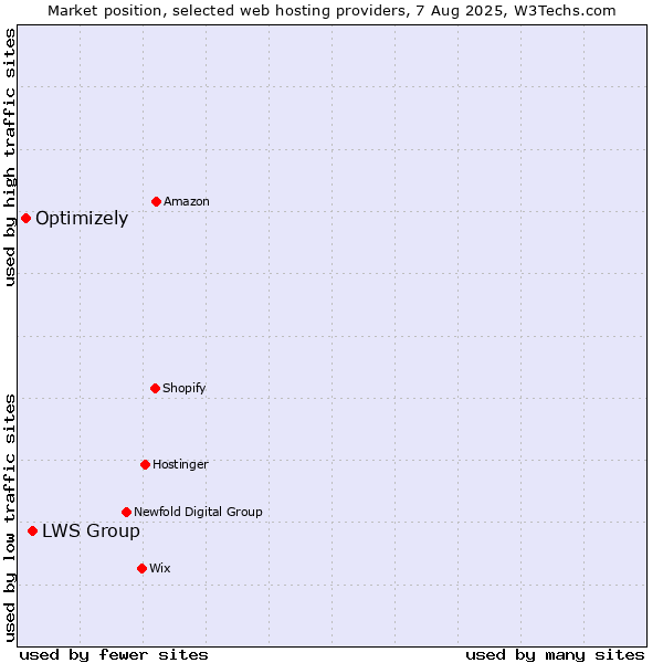 Market position of LWS Group vs. Optimizely