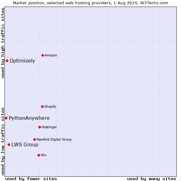 Market position of LWS Group vs. Optimizely vs. PythonAnywhere