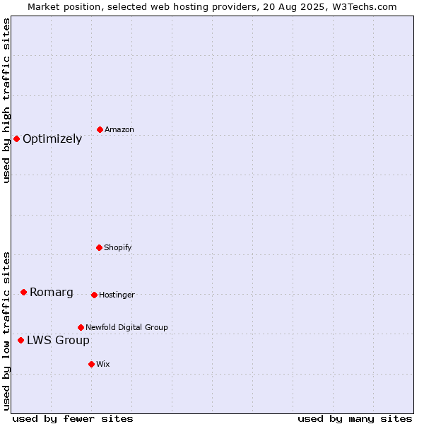 Market position of Romarg vs. LWS Group vs. Optimizely