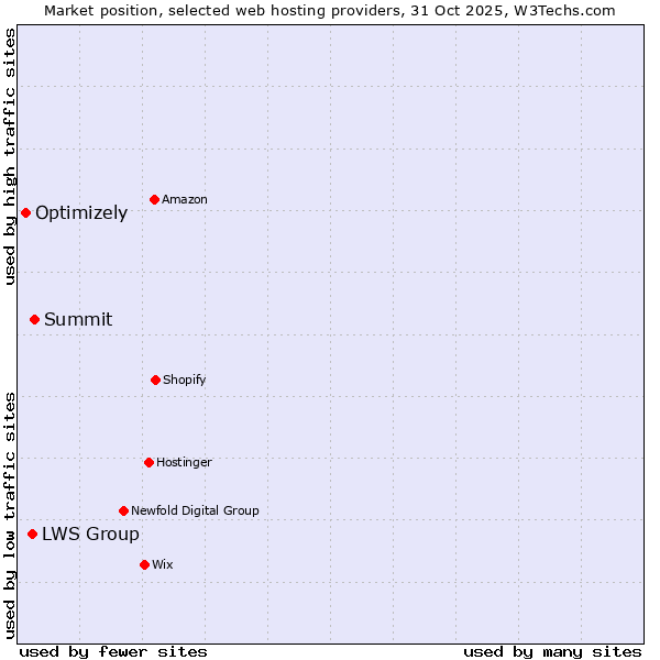 Market position of Summit vs. LWS Group vs. Optimizely