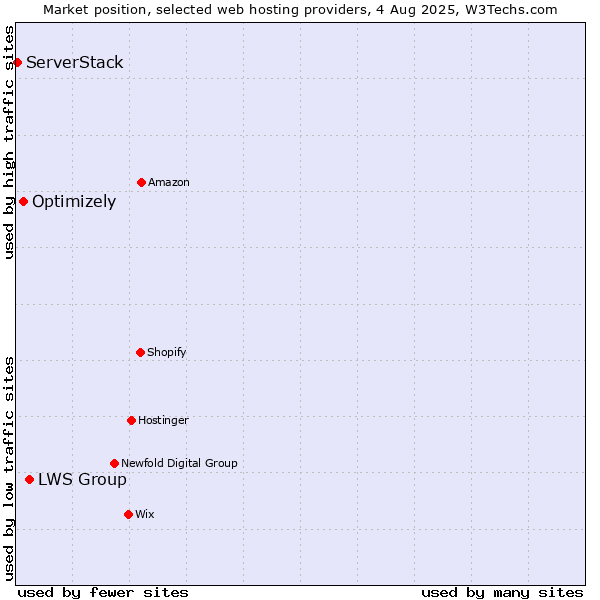Market position of LWS Group vs. Optimizely vs. ServerStack