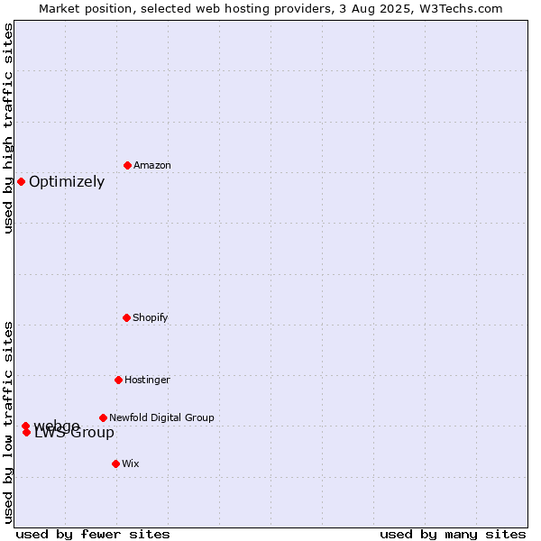 Market position of LWS Group vs. webgo vs. Optimizely