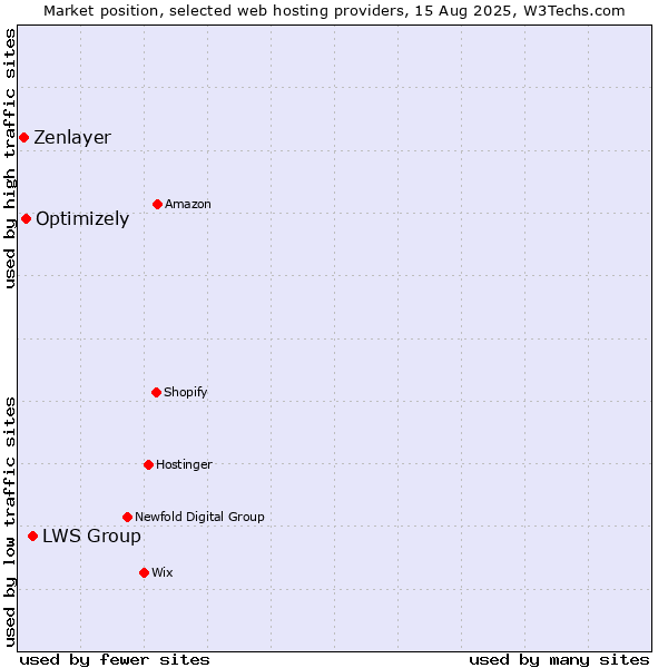 Market position of LWS Group vs. Optimizely vs. Zenlayer