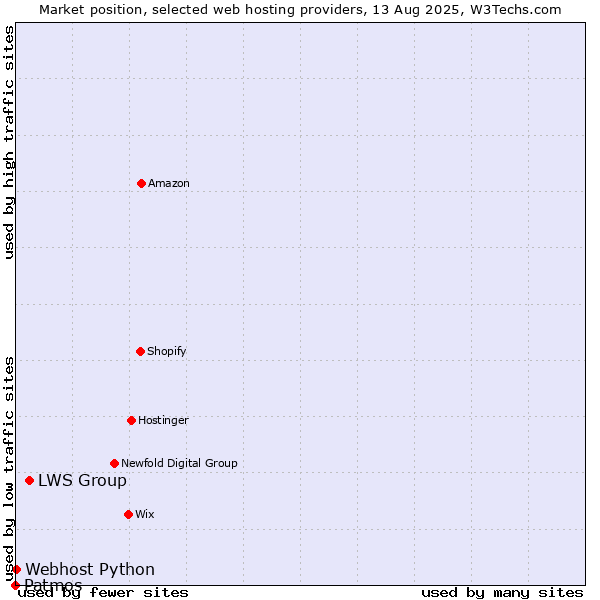 Market position of LWS Group vs. Webhost Python vs. Patmos