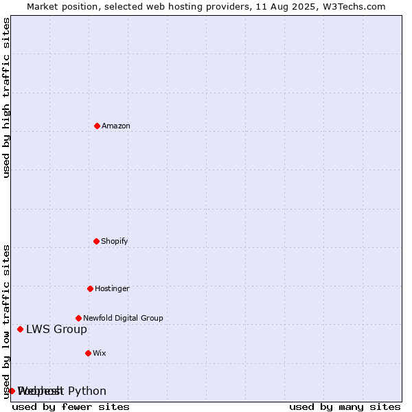 Market position of LWS Group vs. Poopesh vs. Webhost Python