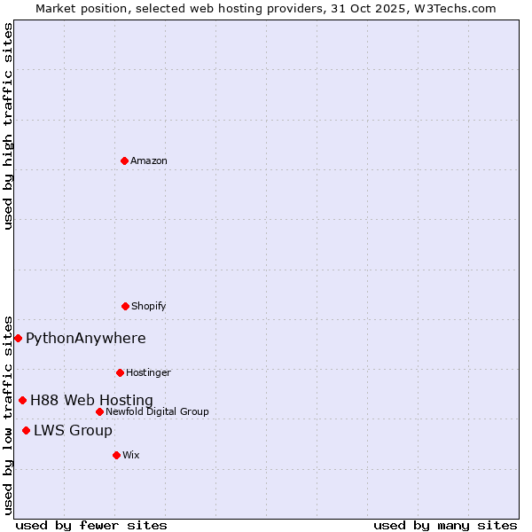 Market position of LWS Group vs. H88 Web Hosting vs. PythonAnywhere