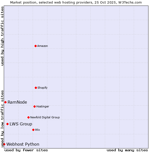 Market position of LWS Group vs. RamNode vs. Webhost Python
