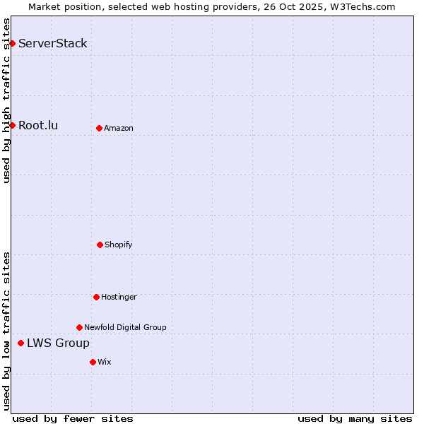 Market position of LWS Group vs. Root.lu vs. ServerStack