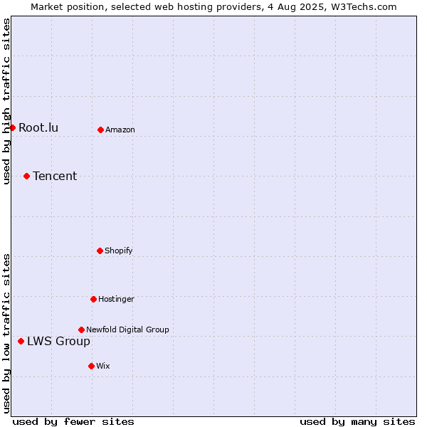 Market position of Tencent vs. LWS Group vs. Root.lu