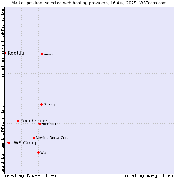 Market position of Your.Online vs. LWS Group vs. Root.lu