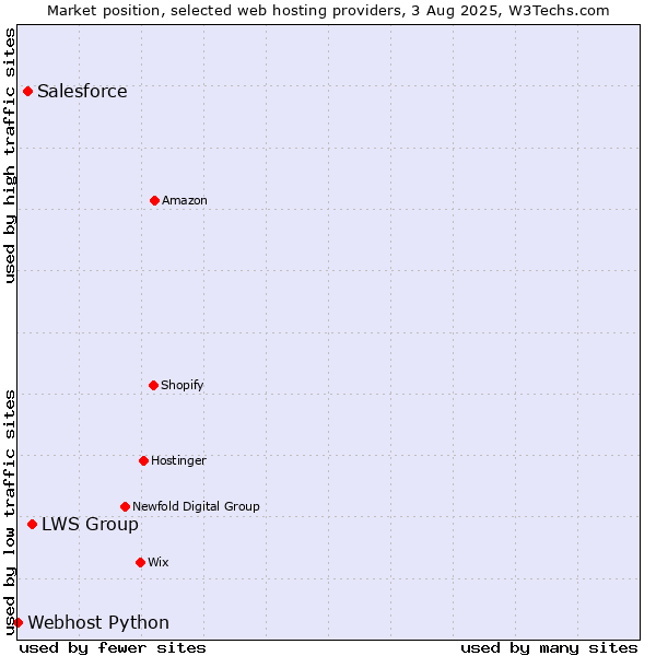 Market position of LWS Group vs. Salesforce vs. Webhost Python