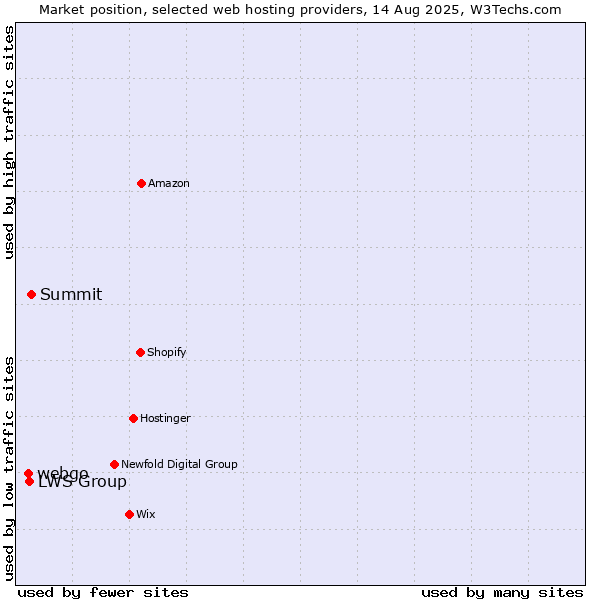 Market position of Summit vs. LWS Group vs. webgo