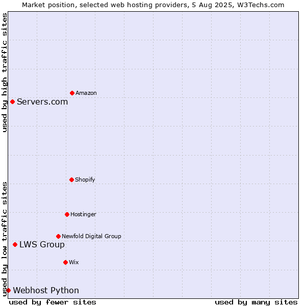 Market position of LWS Group vs. Servers.com vs. Webhost Python