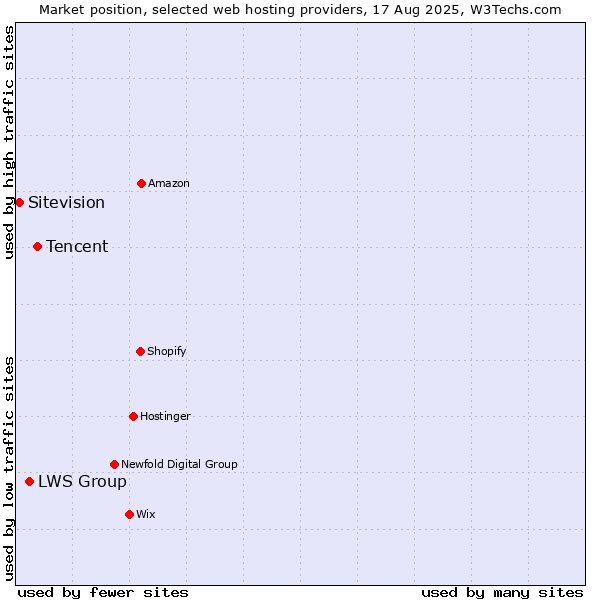 Market position of Tencent vs. LWS Group vs. Sitevision