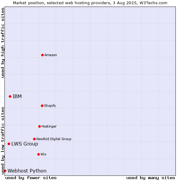 Market position of IBM vs. LWS Group vs. Webhost Python