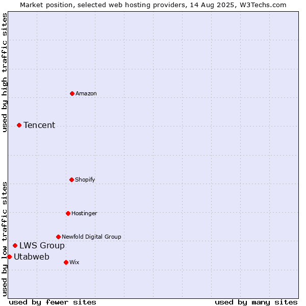 Market position of Tencent vs. LWS Group vs. Utabweb