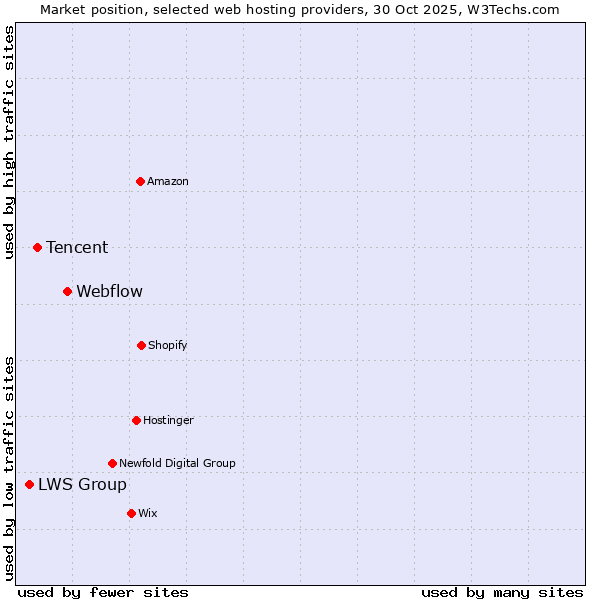 Market position of Webflow vs. Tencent vs. LWS Group