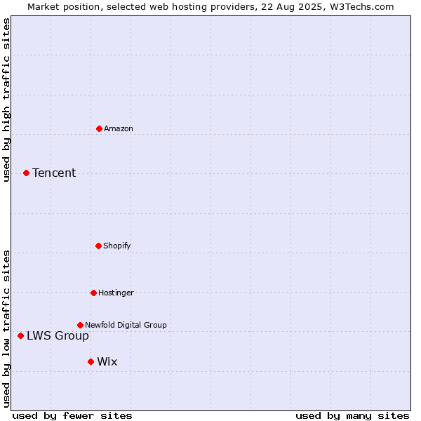 Market position of Wix vs. Tencent vs. LWS Group