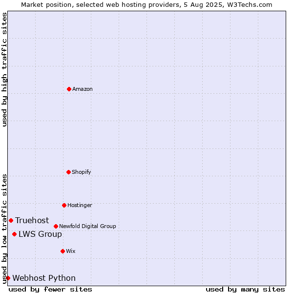 Market position of LWS Group vs. Truehost vs. Webhost Python