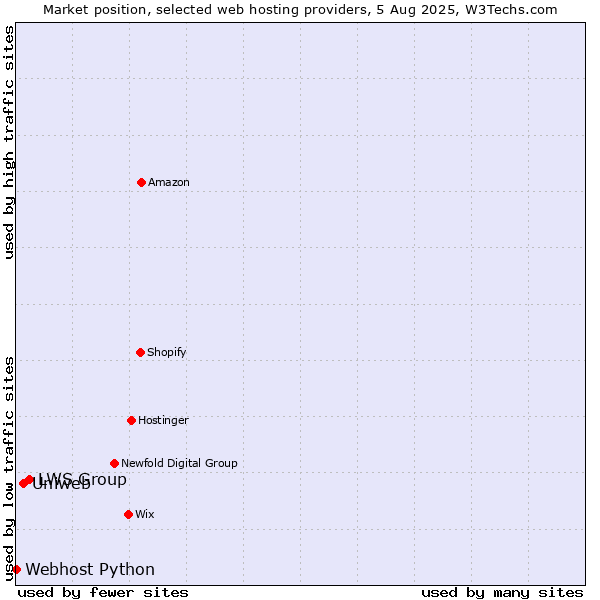 Market position of LWS Group vs. Uniweb vs. Webhost Python