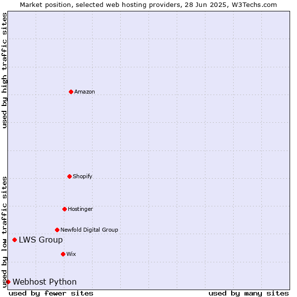 Market position of LWS Group vs. Webhost Python