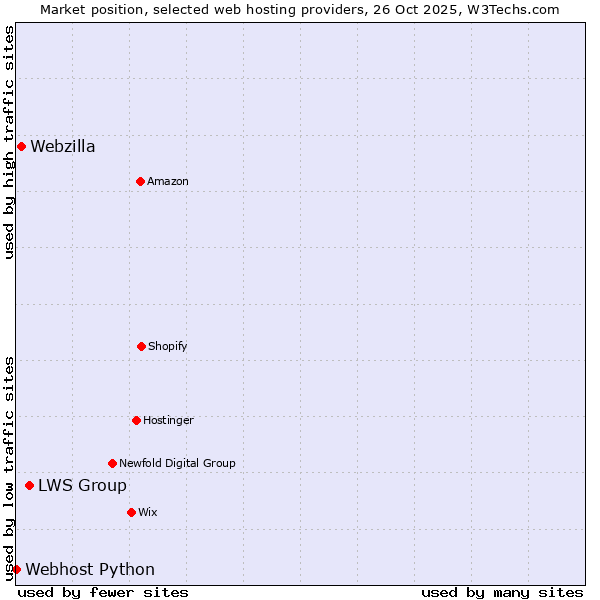 Market position of LWS Group vs. Webzilla vs. Webhost Python