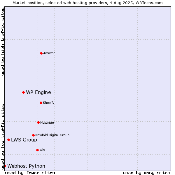 Market position of WP Engine vs. LWS Group vs. Webhost Python