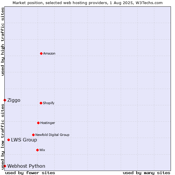 Market position of LWS Group vs. Ziggo vs. Webhost Python