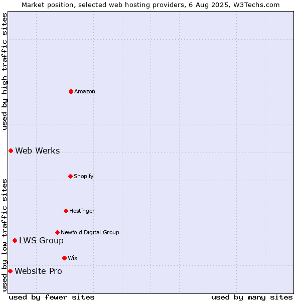Market position of LWS Group vs. Web Werks vs. Website Pro