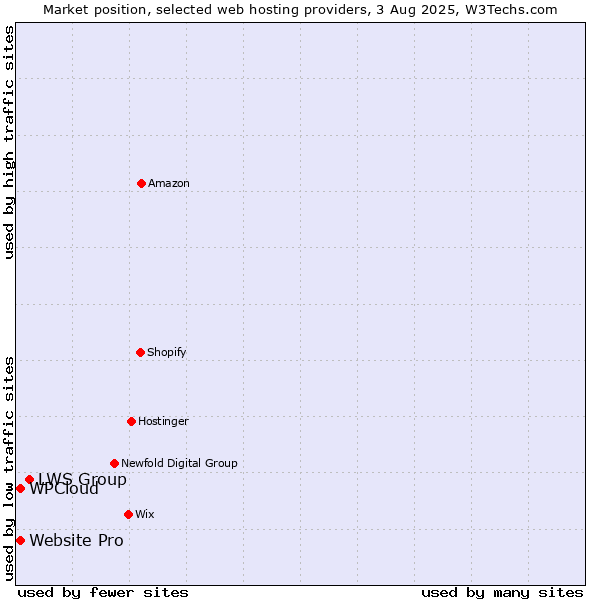 Market position of LWS Group vs. Website Pro vs. WPCloud