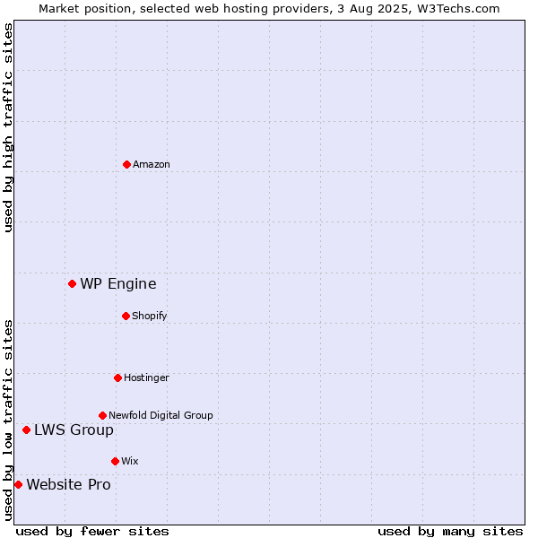 Market position of WP Engine vs. LWS Group vs. Website Pro