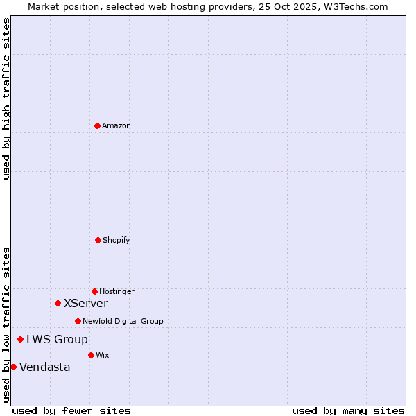 Market position of XServer vs. LWS Group vs. Vendasta
