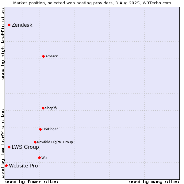 Market position of Zendesk vs. LWS Group vs. Website Pro