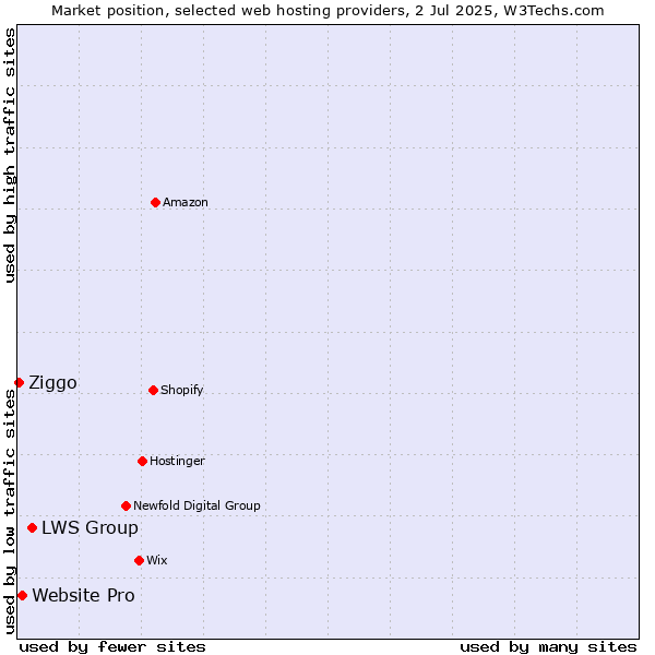 Market position of LWS Group vs. Website Pro vs. Ziggo