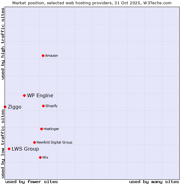 Market position of WP Engine vs. LWS Group vs. Ziggo
