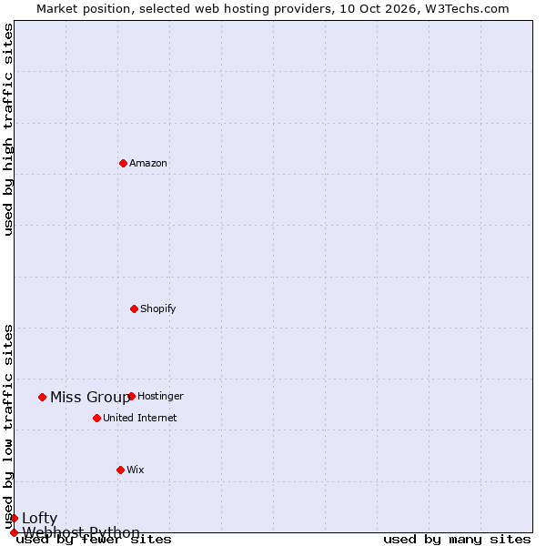 Market position of Miss Group vs. Lofty vs. Webhost Python