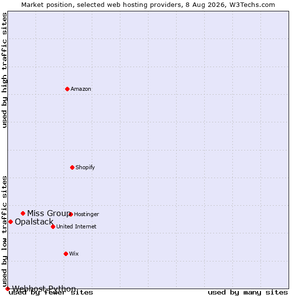 Market position of Miss Group vs. Opalstack vs. Webhost Python