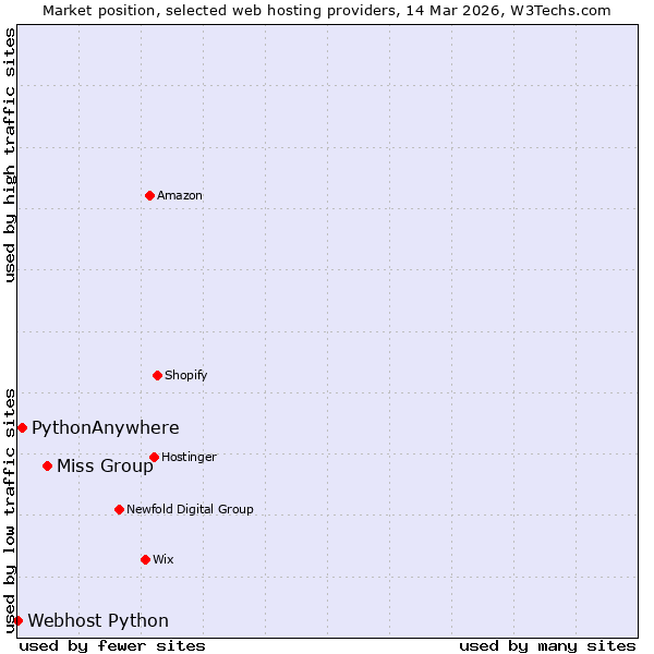 Market position of Miss Group vs. PythonAnywhere vs. Webhost Python