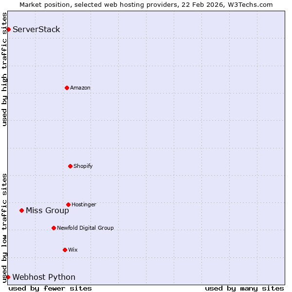 Market position of Miss Group vs. ServerStack vs. Webhost Python