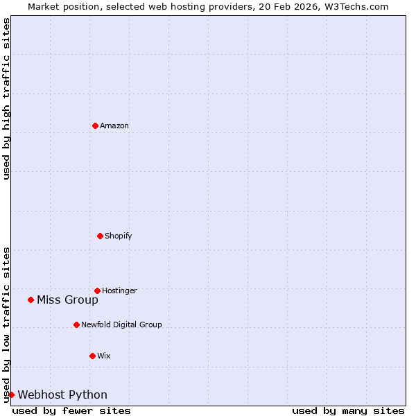 Market position of Miss Group vs. Webhost Python