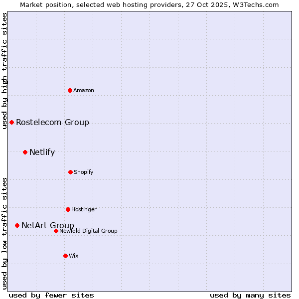 Market position of Netlify vs. NetArt Group vs. Rostelecom Group