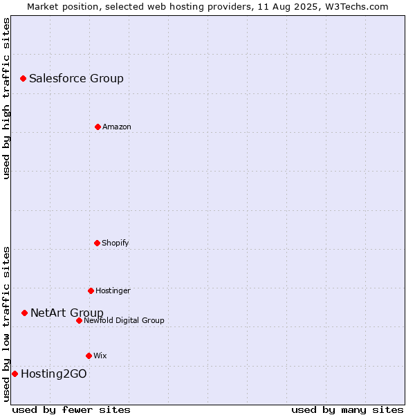Market position of NetArt Group vs. Salesforce Group vs. Hosting2GO