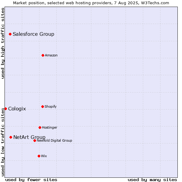 Market position of NetArt Group vs. Salesforce Group vs. Cologix