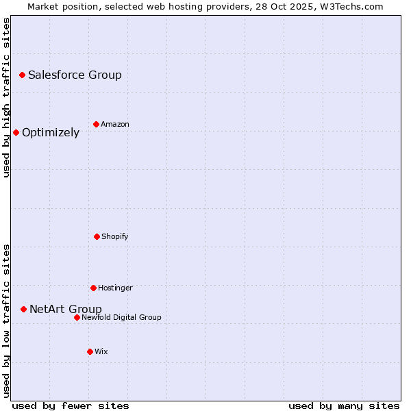 Market position of NetArt Group vs. Salesforce Group vs. Optimizely